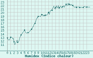 Courbe de l'humidex pour Quimper (29)