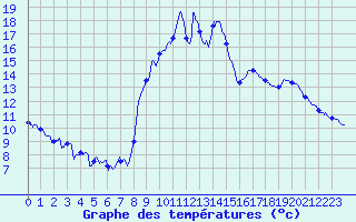 Courbe de tempratures pour Formigures (66)