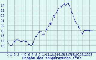 Courbe de tempratures pour Mont-Aigoual (30)