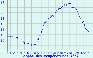 Courbe de tempratures pour Bgaar (40)