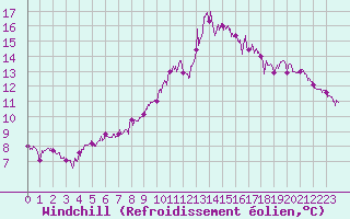 Courbe du refroidissement olien pour Landivisiau (29)