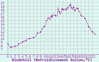 Courbe du refroidissement olien pour Dinard (35)
