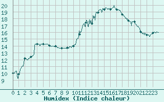 Courbe de l'humidex pour Saint-Dizier (52)