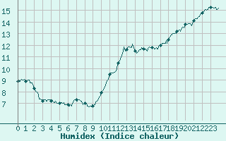 Courbe de l'humidex pour Blois (41)