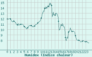 Courbe de l'humidex pour Toulouse-Blagnac (31)
