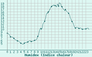 Courbe de l'humidex pour Melun (77)