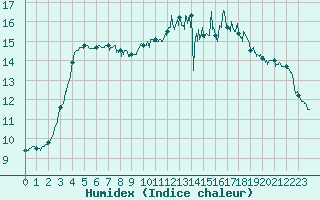 Courbe de l'humidex pour La Roche-sur-Yon (85)