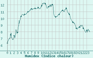 Courbe de l'humidex pour Prades-le-Lez (34)
