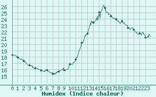 Courbe de l'humidex pour Villacoublay (78)