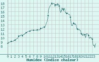 Courbe de l'humidex pour Toulouse-Blagnac (31)
