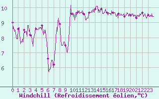 Courbe du refroidissement olien pour Leucate (11)