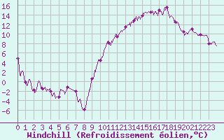 Courbe du refroidissement olien pour Evreux (27)