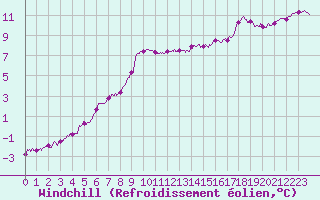 Courbe du refroidissement olien pour Ploudalmezeau (29)