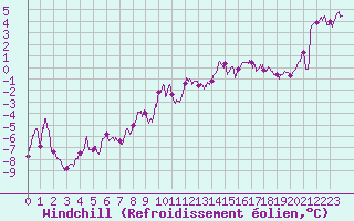 Courbe du refroidissement olien pour Luxeuil (70)