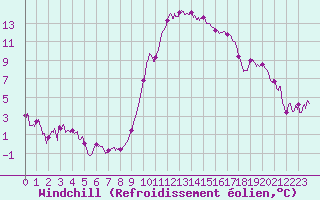 Courbe du refroidissement olien pour Istres (13)