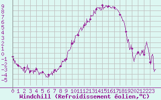 Courbe du refroidissement olien pour Charleville-Mzires (08)