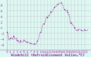 Courbe du refroidissement olien pour Chlons-en-Champagne (51)
