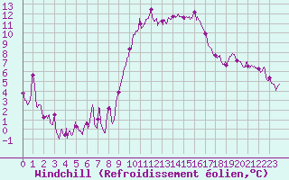 Courbe du refroidissement olien pour Formigures (66)
