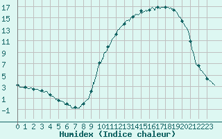 Courbe de l'humidex pour Auch (32)