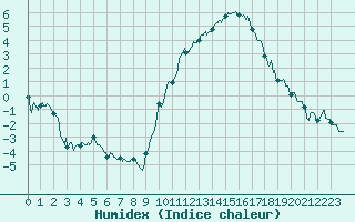 Courbe de l'humidex pour Annecy (74)