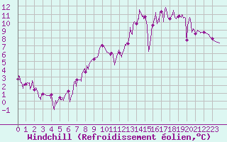 Courbe du refroidissement olien pour Champagnole (39)