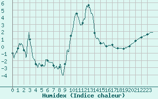 Courbe de l'humidex pour Rodez (12)