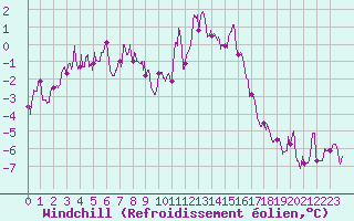 Courbe du refroidissement olien pour Metz (57)