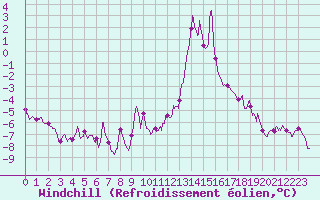 Courbe du refroidissement olien pour Mont-Saint-Vincent (71)
