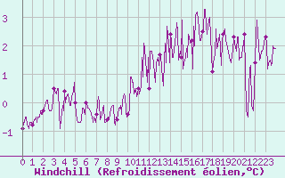 Courbe du refroidissement olien pour Saint-Brieuc (22)