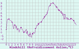 Courbe du refroidissement olien pour Angers-Marc (49)