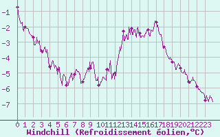 Courbe du refroidissement olien pour Bouelles (76)