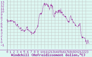 Courbe du refroidissement olien pour Levens (06)