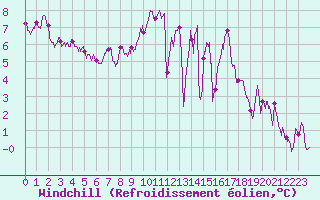 Courbe du refroidissement olien pour Rennes (35)