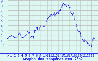 Courbe de tempratures pour Brianon (05)