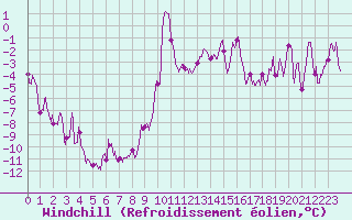 Courbe du refroidissement olien pour Formigures (66)