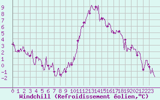 Courbe du refroidissement olien pour Toulouse-Francazal (31)