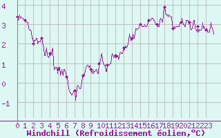 Courbe du refroidissement olien pour Metz-Nancy-Lorraine (57)