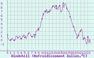 Courbe du refroidissement olien pour Evreux (27)