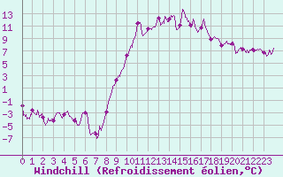 Courbe du refroidissement olien pour Grenoble/St-Etienne-St-Geoirs (38)