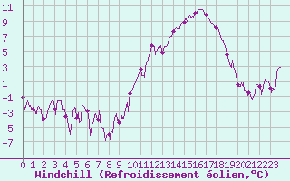 Courbe du refroidissement olien pour Gourdon (46)