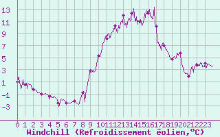 Courbe du refroidissement olien pour Brianon (05)