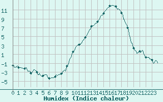 Courbe de l'humidex pour Bergerac (24)