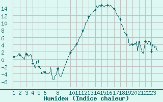 Courbe de l'humidex pour Rodez (12)