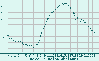 Courbe de l'humidex pour Luxeuil (70)