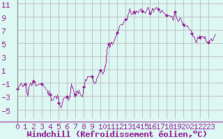 Courbe du refroidissement olien pour Albi (81)