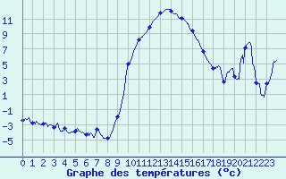Courbe de tempratures pour Saint-Etienne (42)