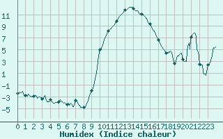 Courbe de l'humidex pour Saint-Etienne (42)