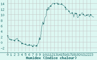 Courbe de l'humidex pour Figari (2A)