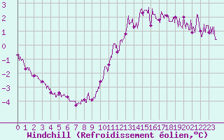 Courbe du refroidissement olien pour Bourges (18)