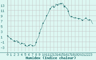 Courbe de l'humidex pour Carcassonne (11)